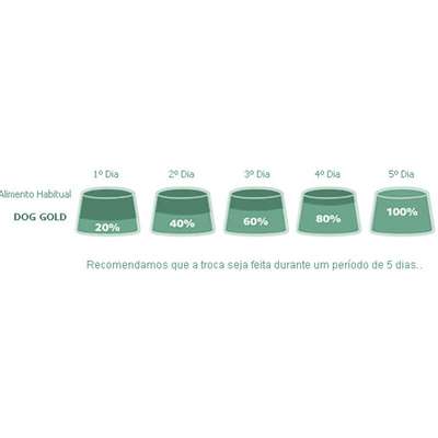 Ração Special Dog Premium Dog Gold 