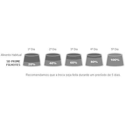 Ração Special Dog Prime Filhotes Premium