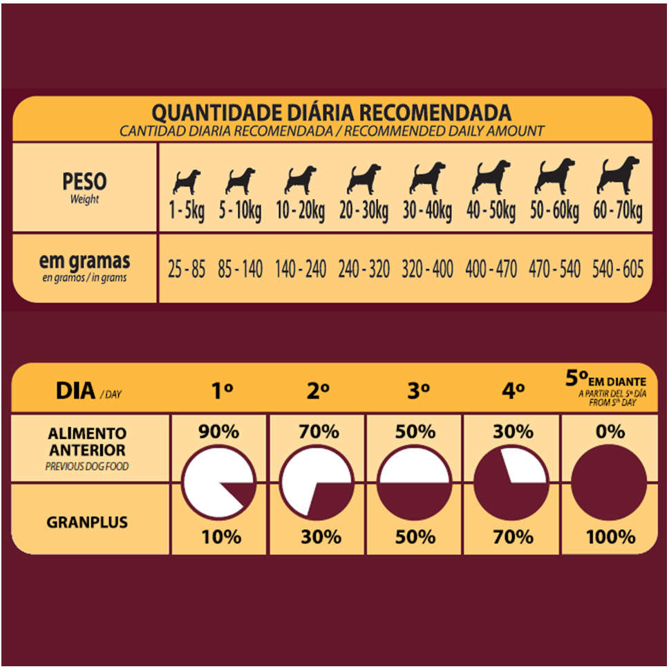 Ração Seca GranPlus Gourmet Ovelha & Arroz para Cães Adultos Raças Médias e Grandes - 15Kg