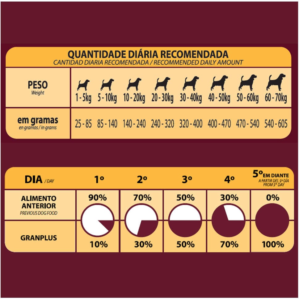 Ração Seca GranPlus Gourmet Salmão & Frango para Cães Adultos Raças Médias e Grandes - 10,1Kg
