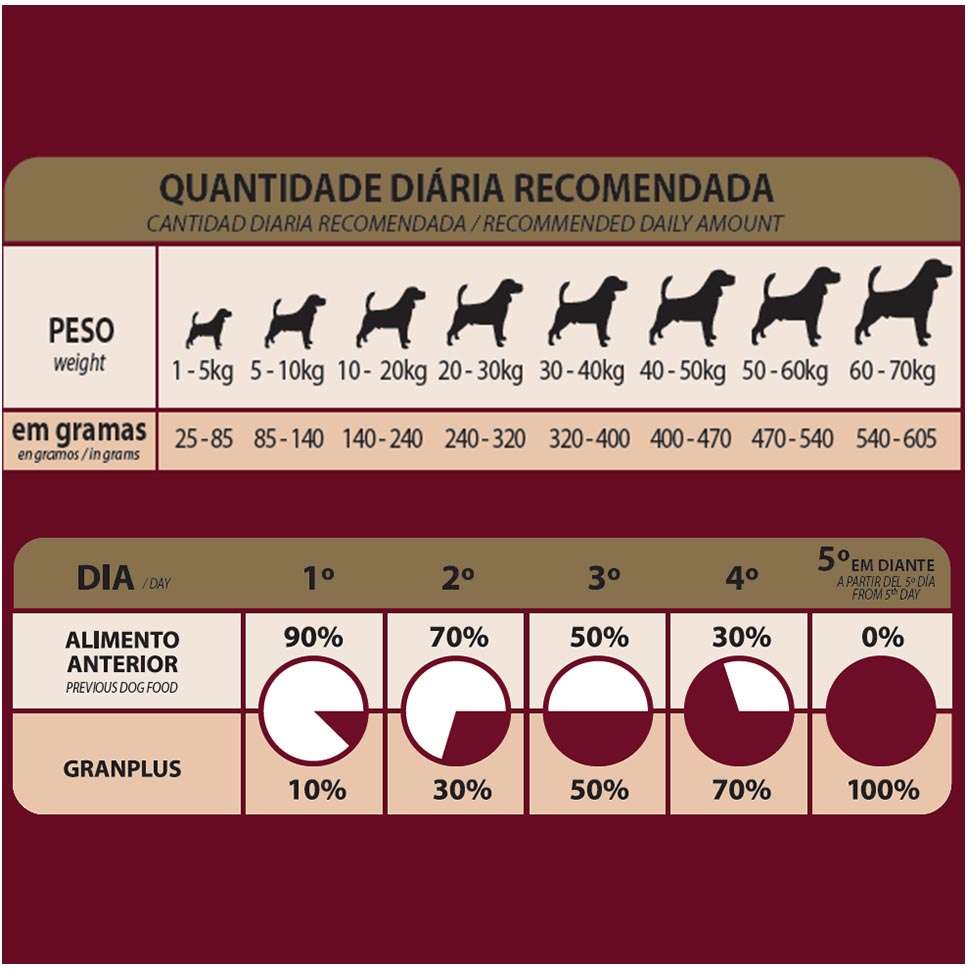 Ração GranPlus Frango e Arroz para Cães Adultos - 20Kg