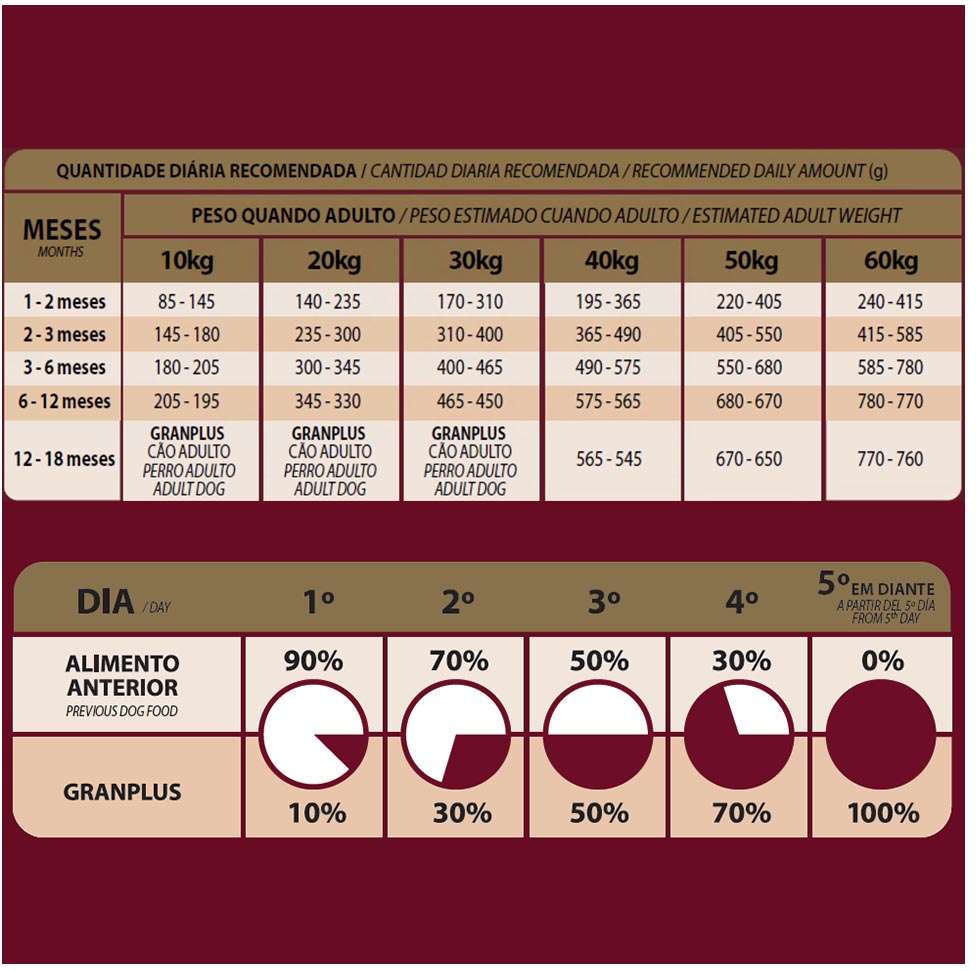Ração GranPlus Menu Carne e Arroz para Cães Filhotes - 20Kg