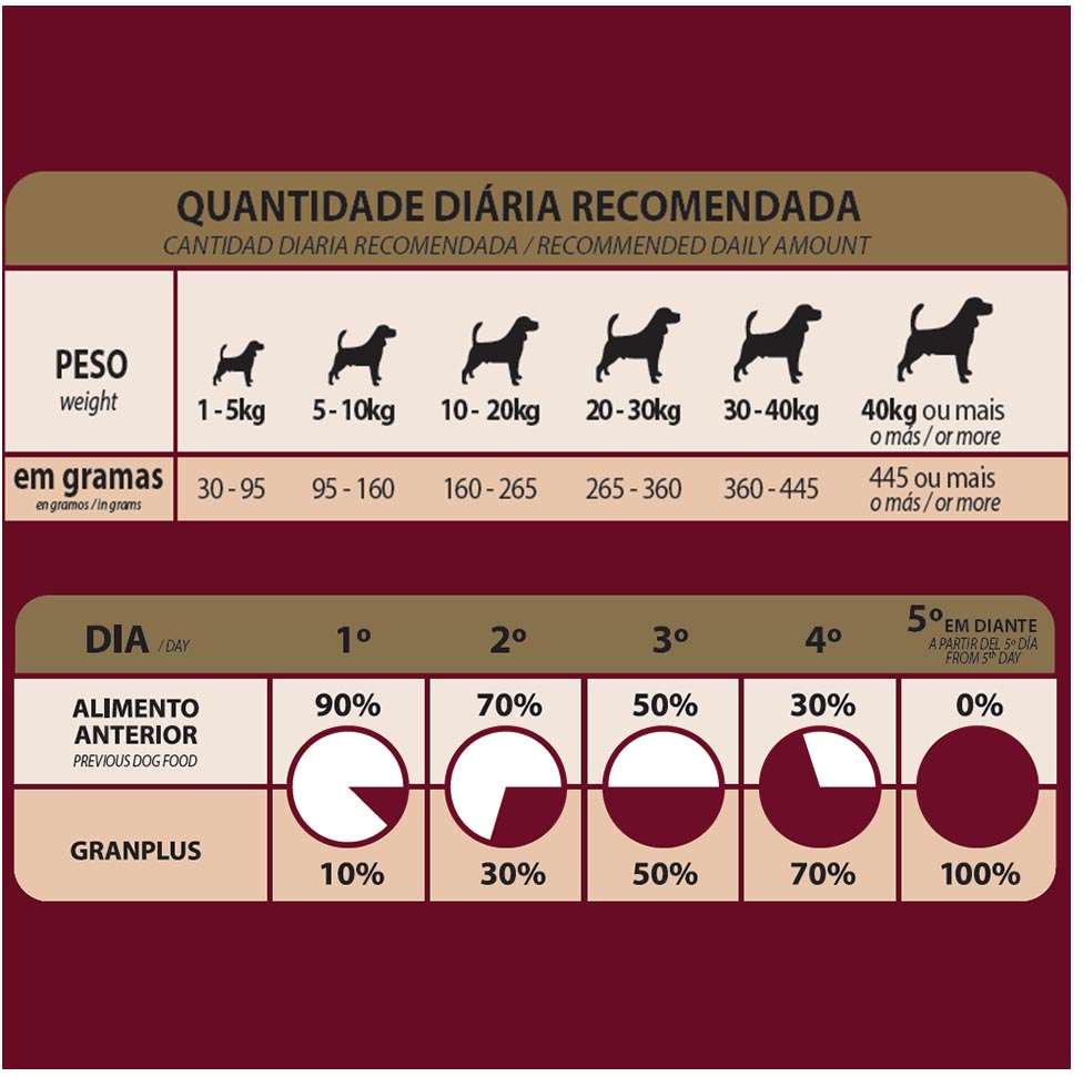 Ração GranPlus Menu Light Frango e Arroz para Cães Adultos Raças Médias e Grandes - 15Kg