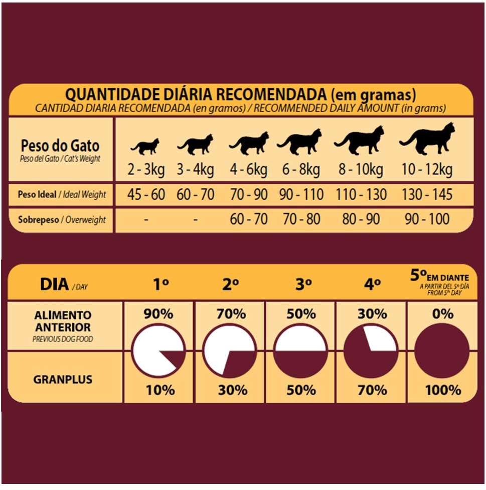 Ração Seca GranPlus Gourmet Ovelha & Arroz para Gatos Castrados - 10,1Kg