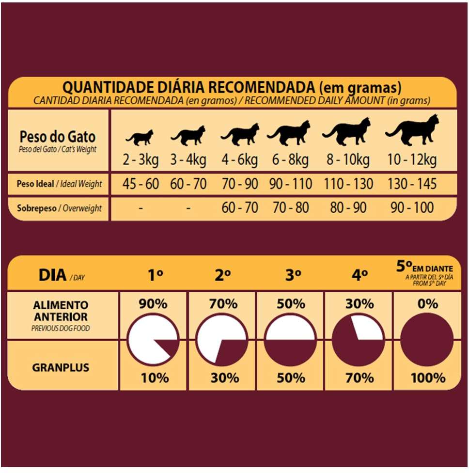 Ração Seca GranPlus Gourmet Peru & Arroz para Gatos Castrados - 10,1Kg