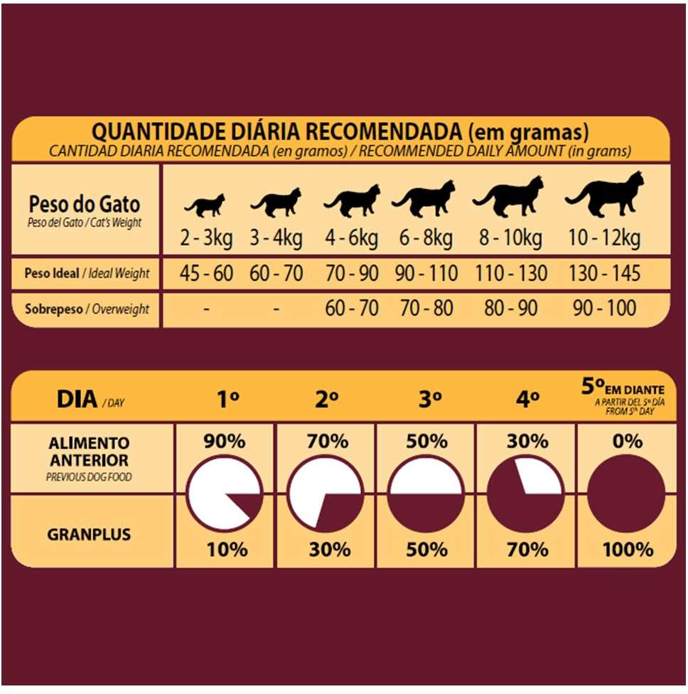 Ração Seca GranPlus Gourmet Salmão & Frango para Gatos Castrados - 10,1Kg