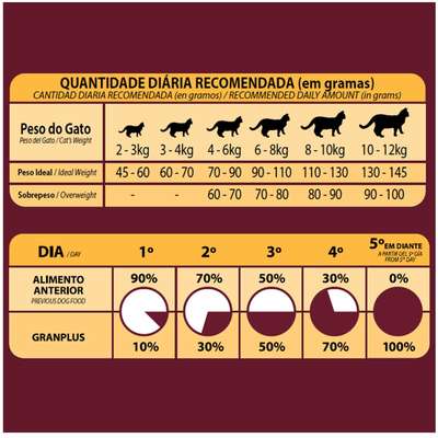 Ração Seca Affinity GranPlus Gourmet Salmão & Frango para Gatos Castrados