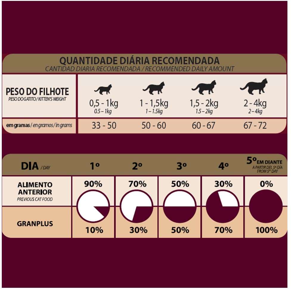 Ração GranPlus Frango e Arroz para Gatos Filhotes - 3Kg