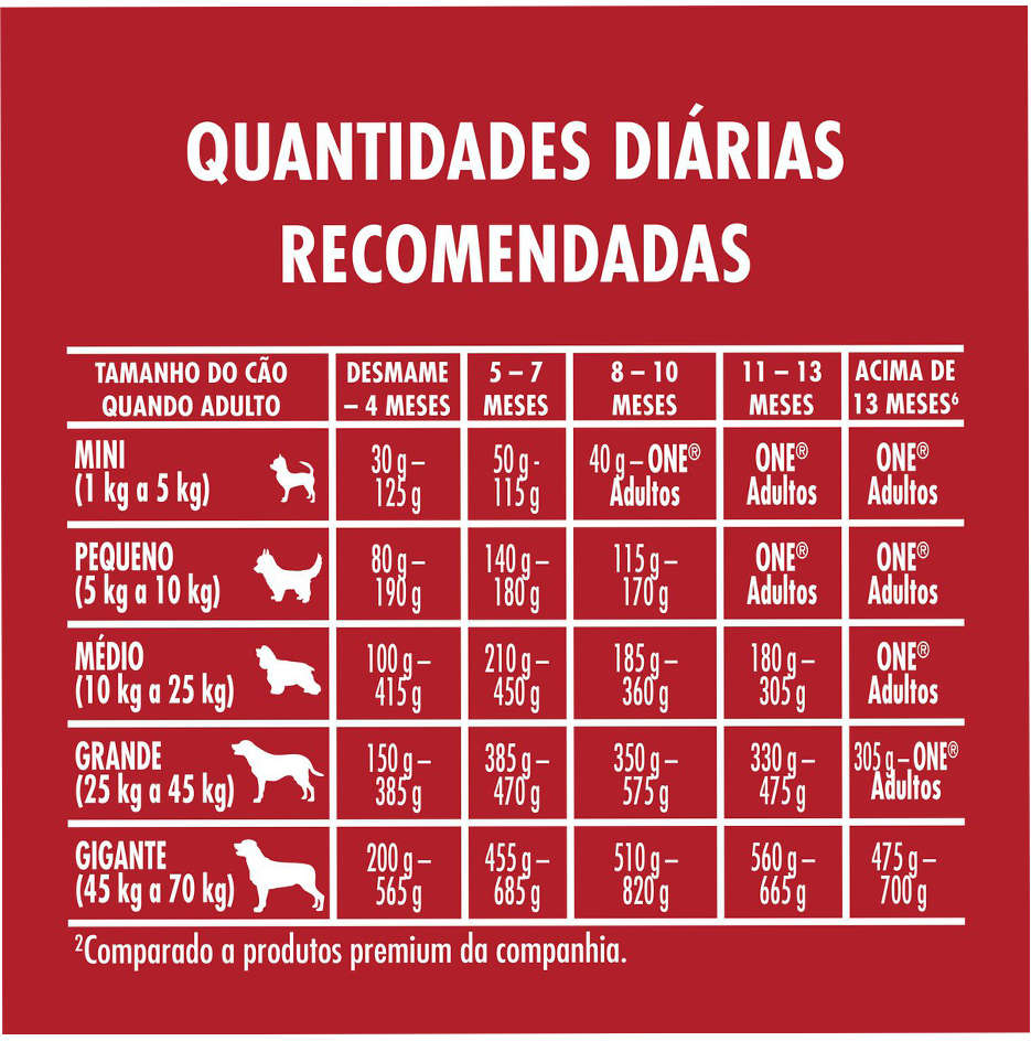 Ração Seca Nestlé Purina One Frango e Carne para Cães Filhotes - 2Kg