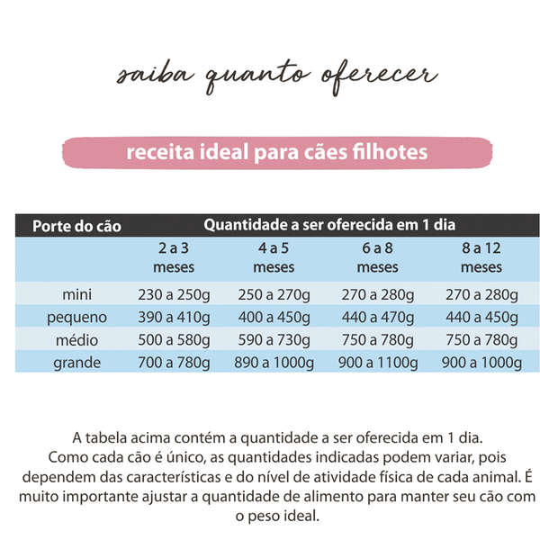 Tabela com a quantidade ideal de comida para oferecer 