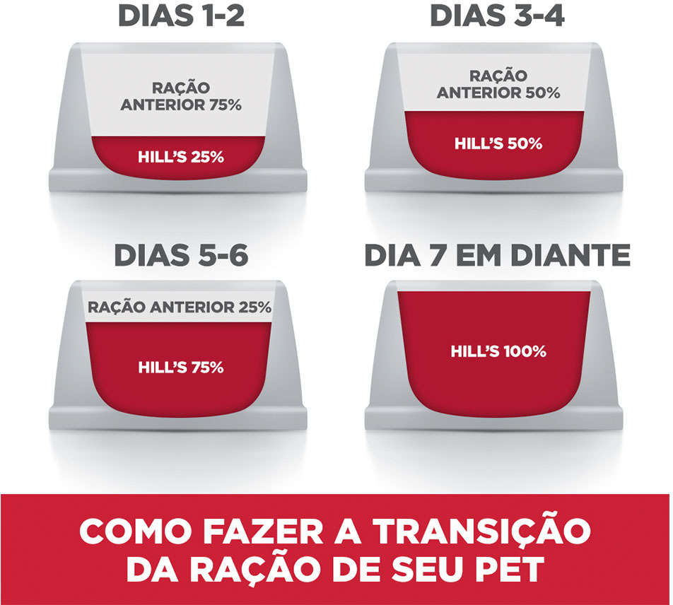 Ração Seca Hill's Science Diet para Cães Filhotes - 12Kg