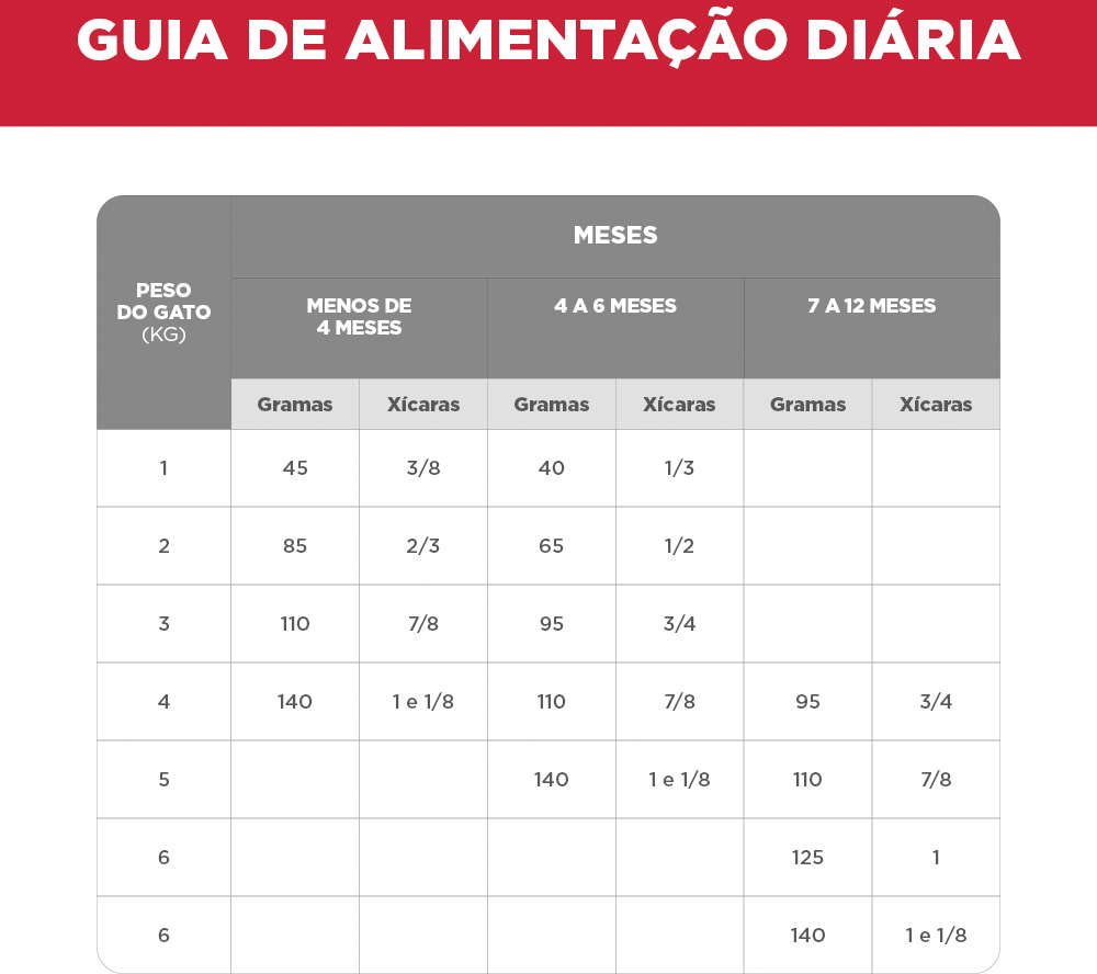 Ração Seca Hill's Science Diet para Gatos Filhotes - 1,59Kg