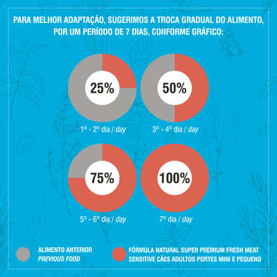 Ração Seca Fórmula Natural Fresh Meat Cães Sênior Raças Médias e Grandes