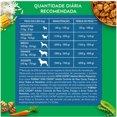 Ração Seca Nestlé Purina Dog Chow Controle de Peso Carne, Frango e Arroz para Cães Adultos Todos os Tamanhos