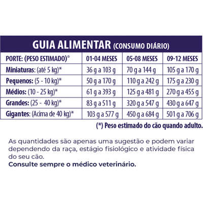 Ração Seca Canitos Pro para Cães Filhotes