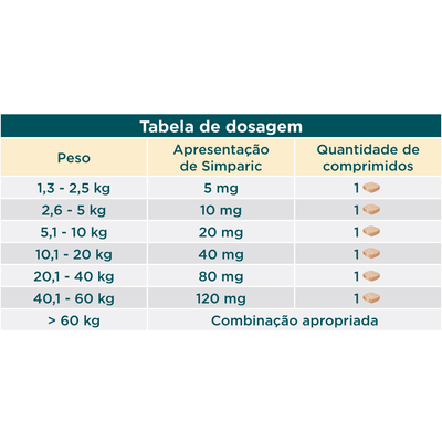 Antipulgas Zoetis Simparic 10 mg para Cães 2,6 a 5 Kg