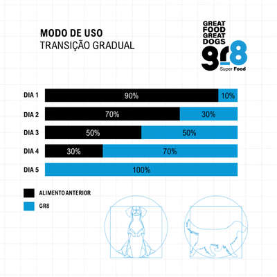 Ração Seca Gr8 Proline Frango para Cães Adultos