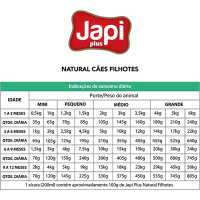 Ração Seca Japi Plus Natural para Cães Filhotes | Petlove