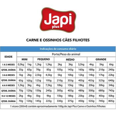 Ração Seca Japi Plus Carne e Ossinhos para Cães Filhotes