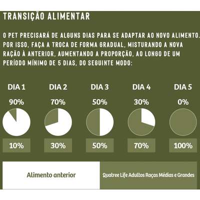Ração Seca Quatree Life Frango e Arroz Cães Adultos Raças Médias e Grandes