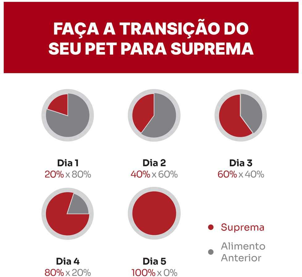Ração Suprema Sabor Carne para Cães Adultos - 20Kg