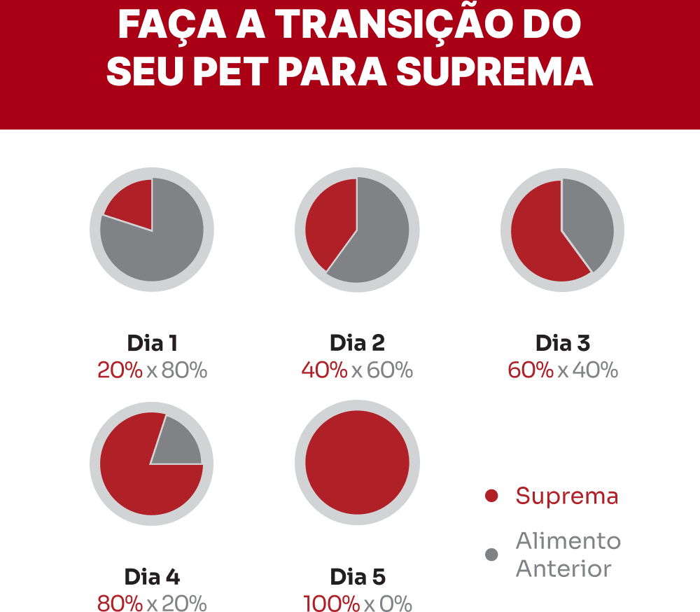 Ração Suprema Sabor Carne para Cães Adultos de Raças Pequenas - 15Kg