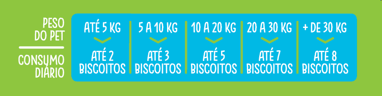 Biscoito docg. para Cães Adultos Sabor Frango e Gengibre - 150g