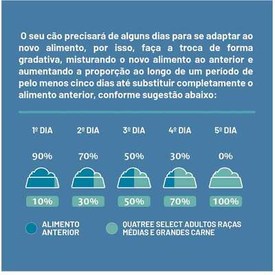 Ração Seca Quatree Select para Cães Adultos Raças Médias e Grandes Sabor Carne Com Arroz e Batata Doce