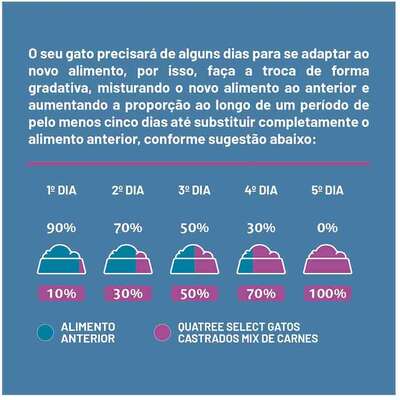 Ração Seca Quatree Select para Gatos Castrados Sabor Mix de Carne com Arroz e Batata Doce