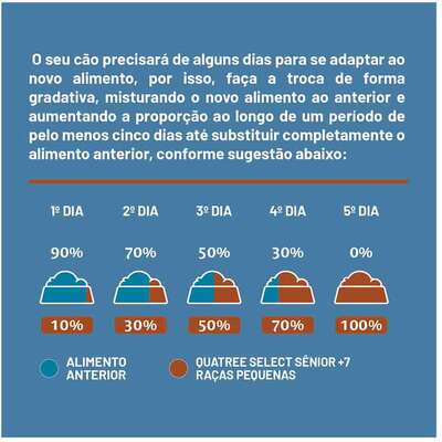 Ração Seca Quatree Select para Cães Sênior +7 Raças Pequenas Sabor Frango com Arroz e Batata Doce