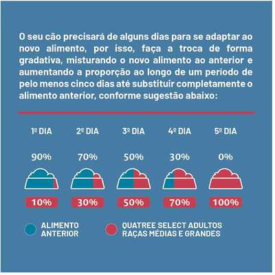 Ração Seca Quatree Select Frango e Arroz Cães Adultos Raças Médias e Grandes