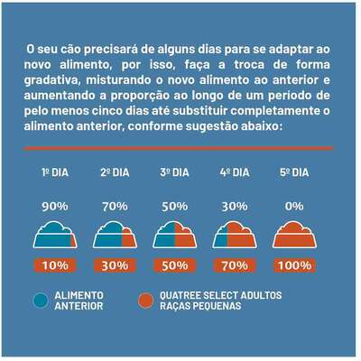 Ração Seca Quatree Select Frango e Arroz Cães Adultos Raças Pequenas