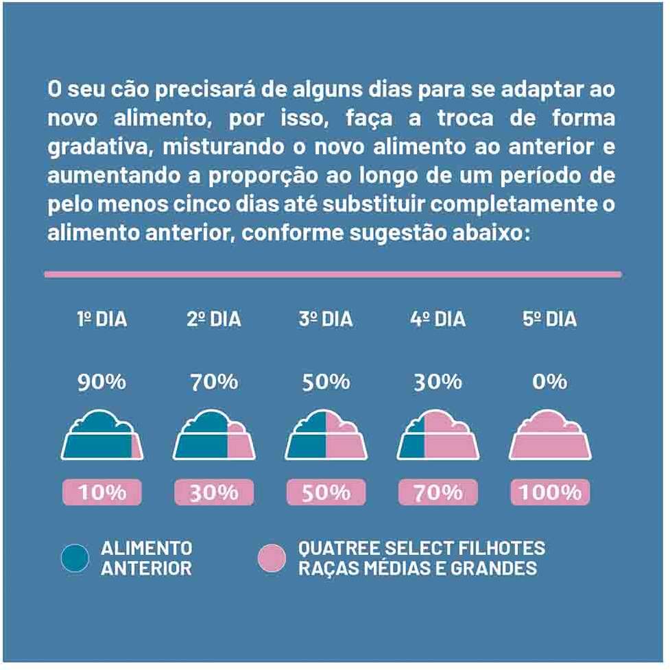 Ração Seca Quatree Select Frango e Arroz para Cães Filhotes Raças Médias e Grandes - 15Kg