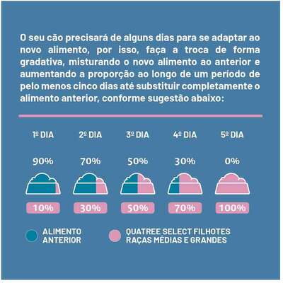 Ração Seca Quatree Select Frango e Arroz para Cães Filhotes Raças Médias e Grandes