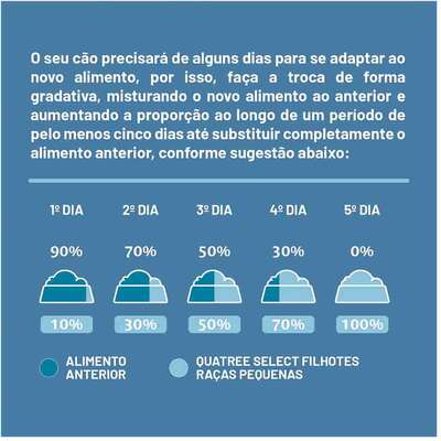 Ração Seca Quatree Select Frango e Arroz Cães Filhotes Raças Pequenas