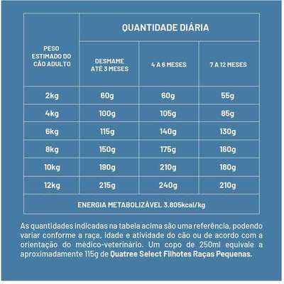 Ração Seca Quatree Select Frango e Arroz Cães Filhotes Raças Pequenas