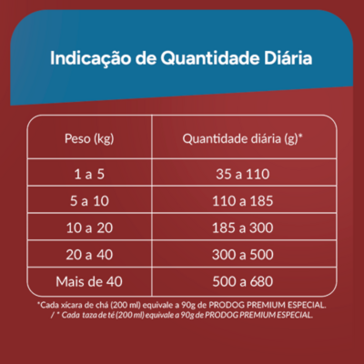 Ração Seca Prodog Frango, Carne e Cereais para Cães Adultos Raças Grandes
