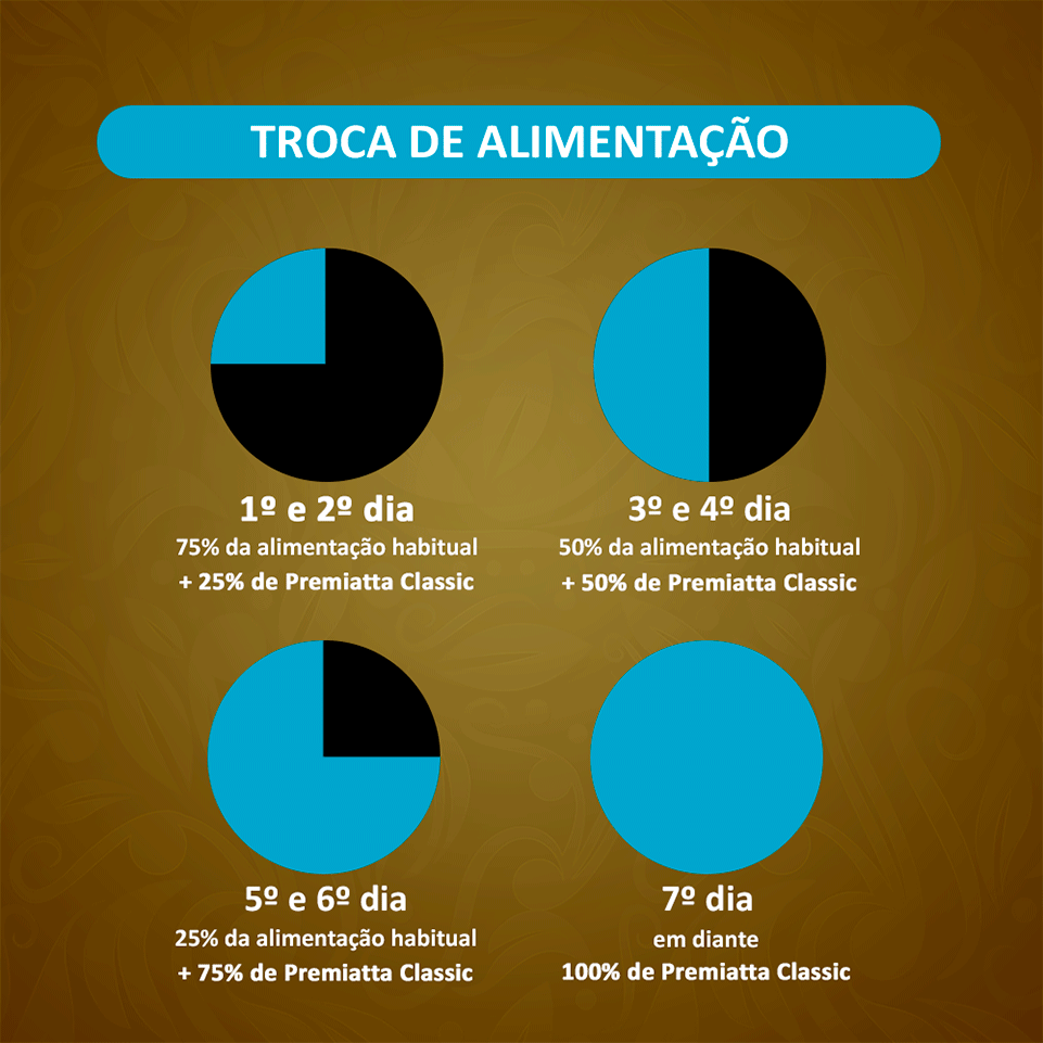 Ração Premiatta Classic Adultos Sabor Carne com Batata Raças Porte Médio e Grande - 15Kg