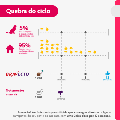 Antipulgas e Carrapatos MSD Bravecto Transdermal para Cães de 20 a 40 Kg