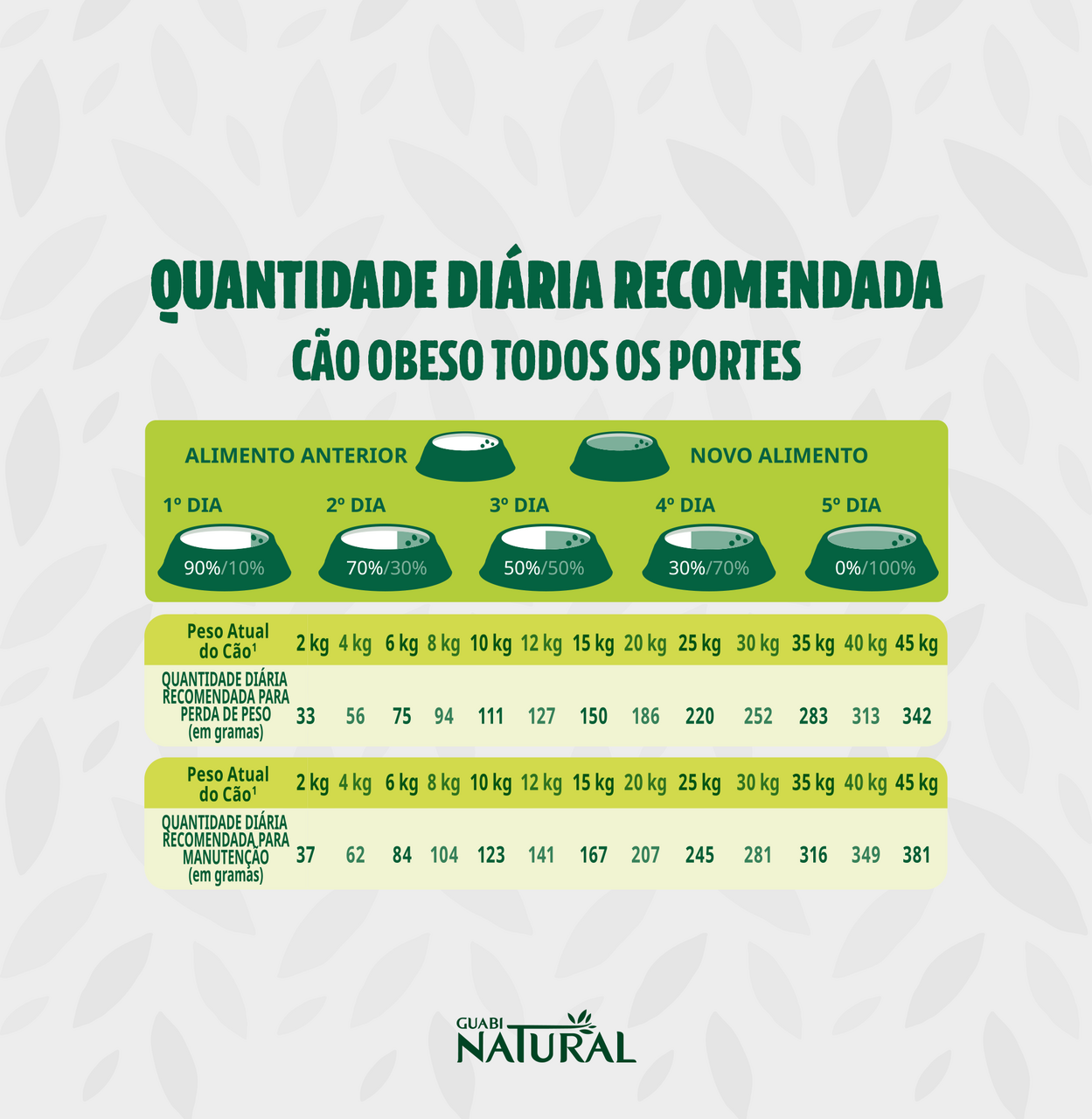 Ração Guabi Natural Frango para Cães Adultos Obesos - 10,1 KG