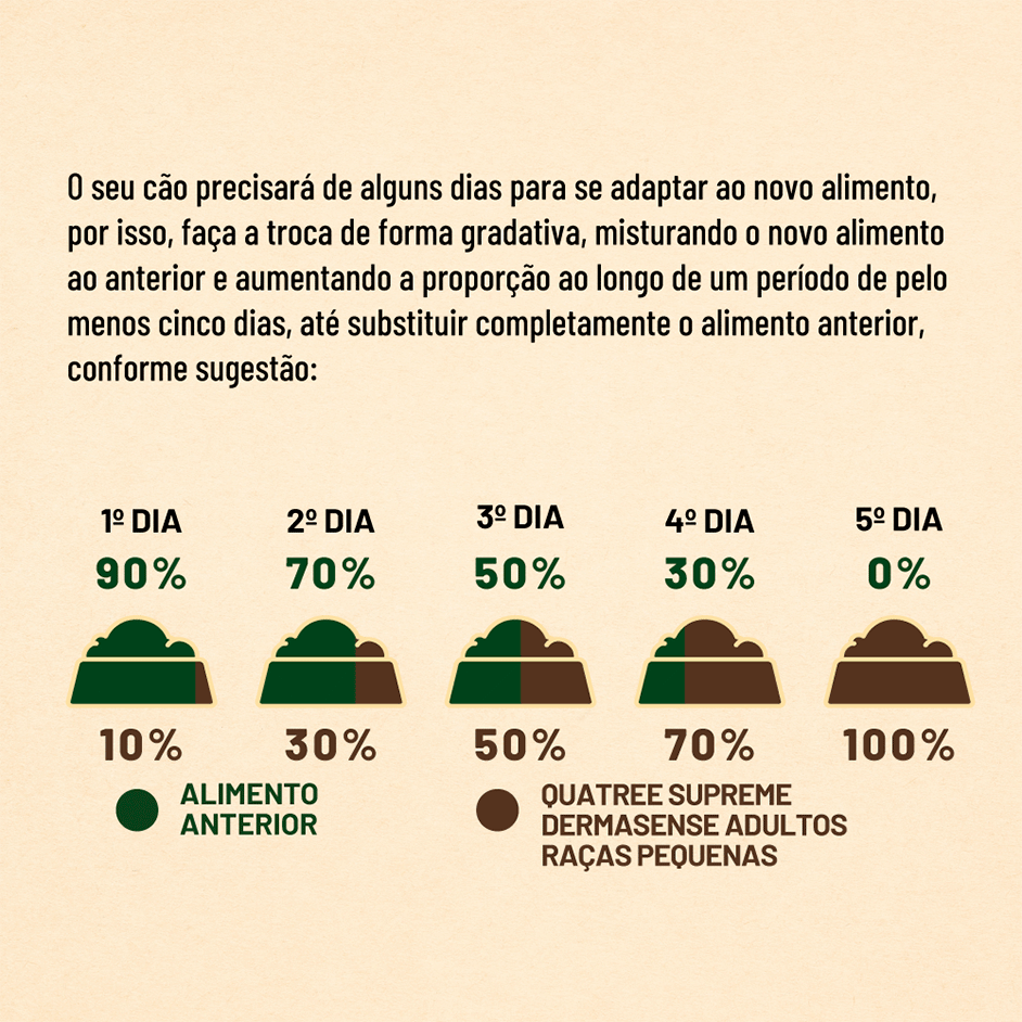 Ração Seca Quatree Supreme Dermasense Cordeiro e Salmão para Cães Adultos Raças Pequenas - 10Kg