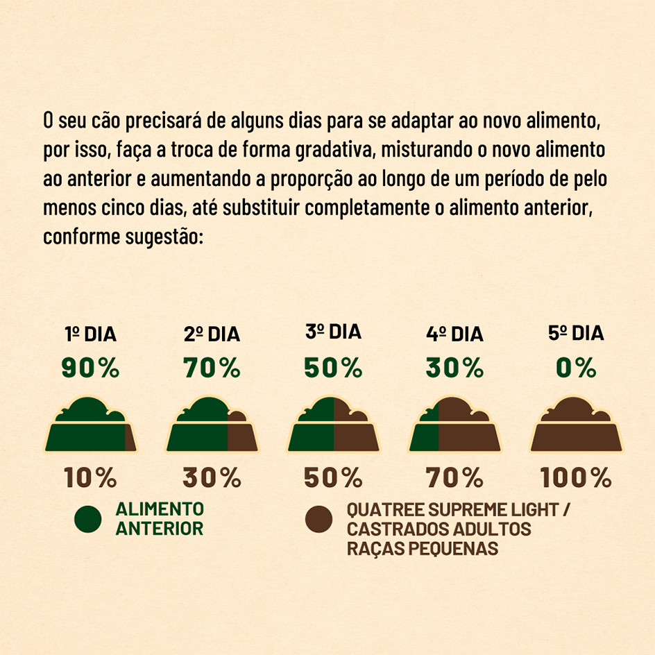 Ração Seca Quatree Supreme Light Frango e Salmão para Cães Castrados Adultos Raças Pequenas - 2,5Kg