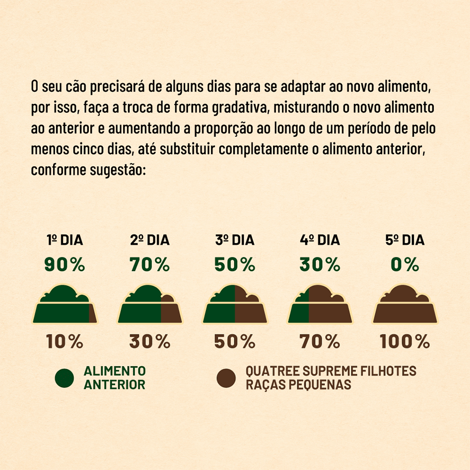 Ração Seca Quatree Supreme Frango e Batata Doce Cães Filhotes Raças Pequenas - 1Kg