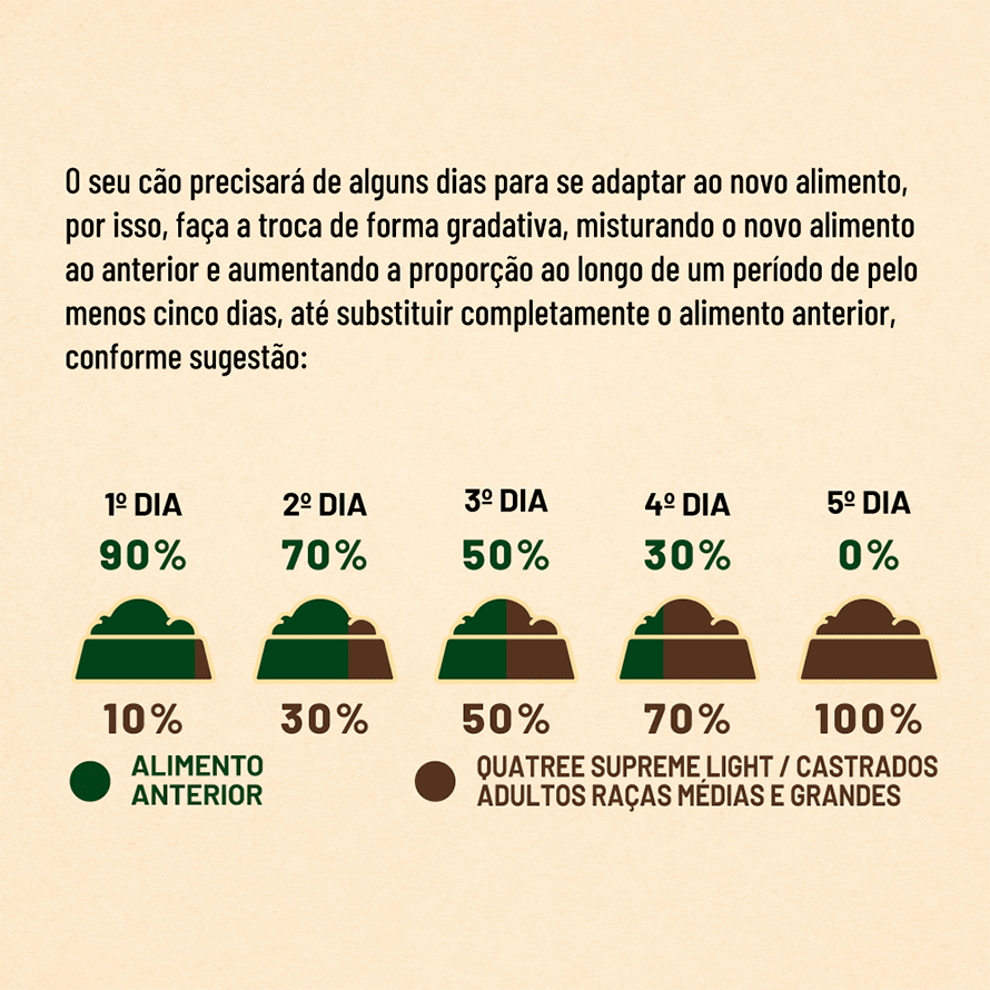 Ração Seca Quatree Supreme Light Salmão e Batata Doce Cães Adultos Todas as Raças - 3Kg