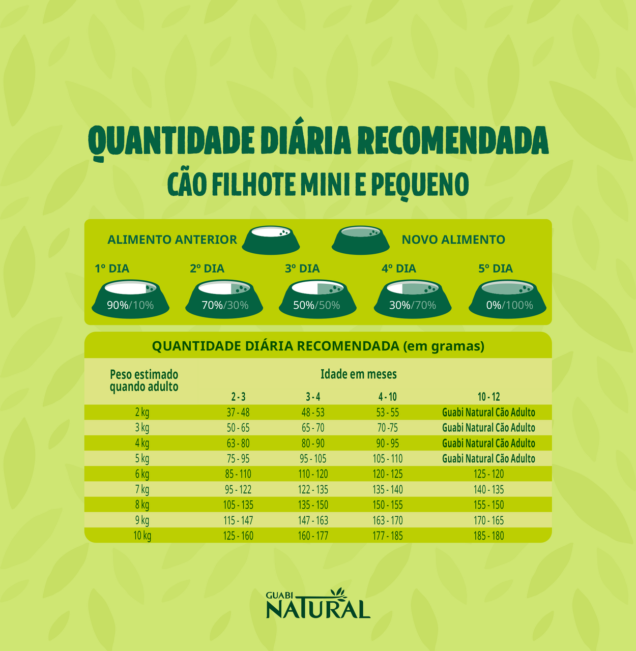 Ração Guabi Natural Frango e Arroz Integral para Cães Filhotes Raças Mini e Pequena - 2,5Kg