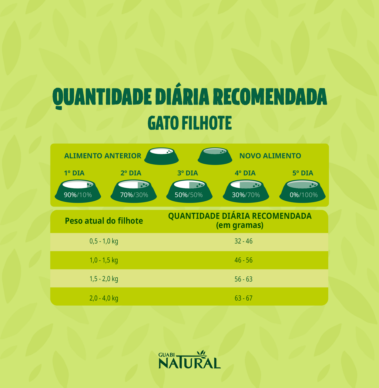 Ração Guabi Natural Frango e Arroz Integral para Gatos Filhotes - 1,5Kg