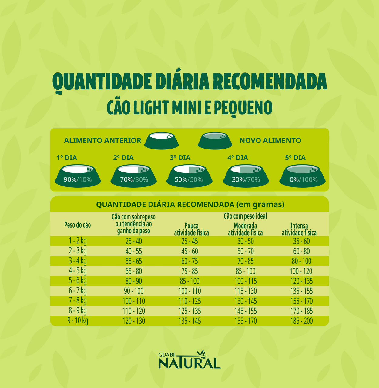 Ração Guabi Natural Light Peru e Aveia Cães Adultos Raças Mini e Pequeno - 10,1Kg