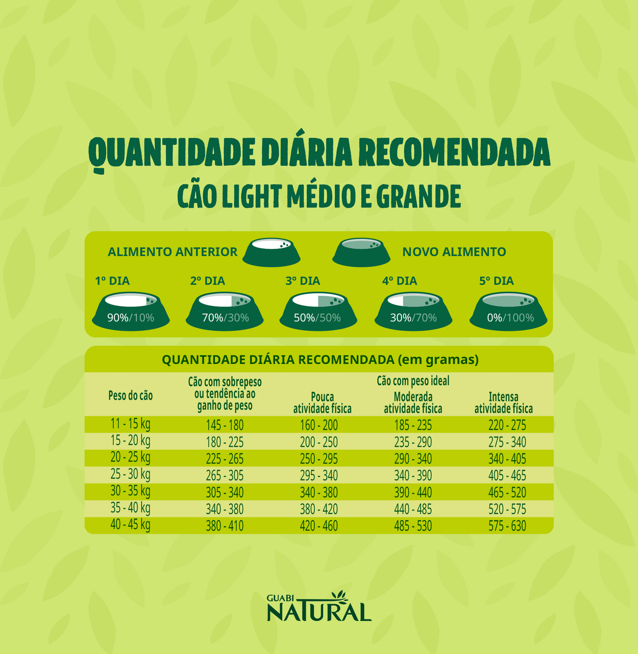 Ração Guabi Natural Light Peru e Aveia para Cães Adultos Raças Médias e Grandes - 12Kg