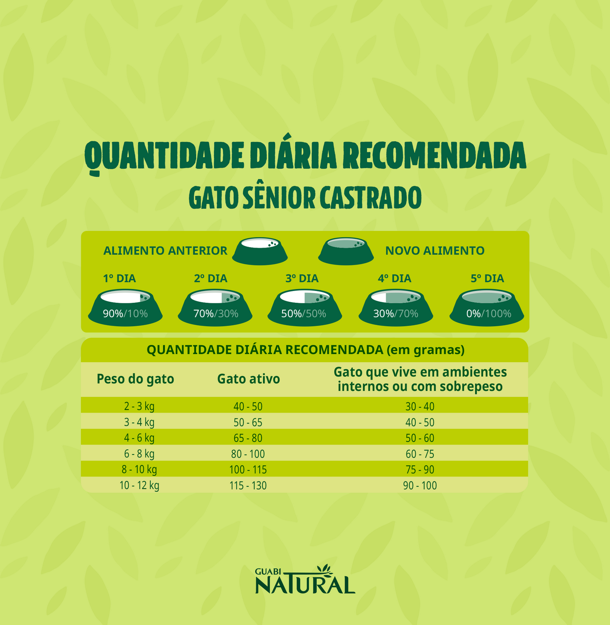 Ração Guabi Natural Frango e Arroz Integral Gatos Sênior Castrados - 1,5Kg