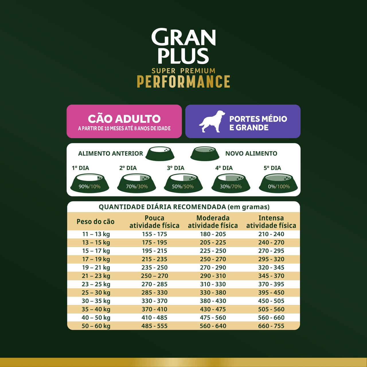 Ração Seca GranPlus Performance para Cães Adultos Raças Médias e Grandes sabor Frango e Cenoura - 20Kg